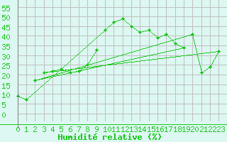 Courbe de l'humidit relative pour Les Diablerets