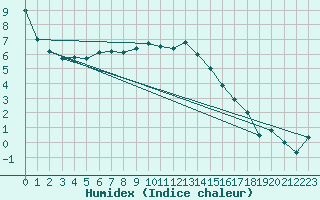 Courbe de l'humidex pour Koblenz Falckenstein
