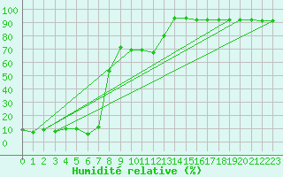 Courbe de l'humidit relative pour Ineu Mountain