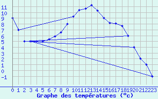Courbe de tempratures pour Murted Tur-Afb