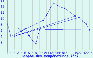 Courbe de tempratures pour Belfort (90)