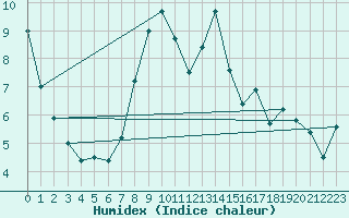 Courbe de l'humidex pour Herzberg