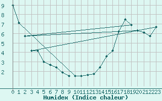 Courbe de l'humidex pour The Pas Climate