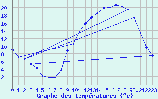 Courbe de tempratures pour Variscourt (02)