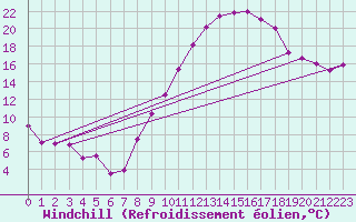 Courbe du refroidissement olien pour Ambrieu (01)