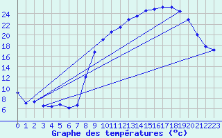 Courbe de tempratures pour Dole-Tavaux (39)