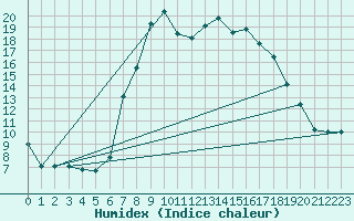Courbe de l'humidex pour Dornick