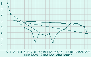 Courbe de l'humidex pour Utsira Fyr