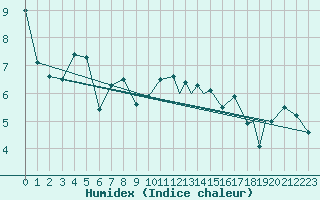 Courbe de l'humidex pour Hasvik