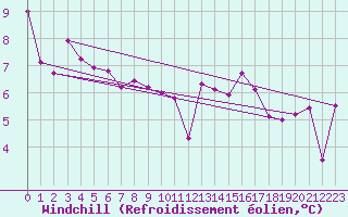 Courbe du refroidissement olien pour Argentan (61)