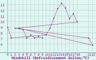 Courbe du refroidissement olien pour Agde (34)