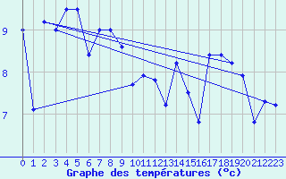 Courbe de tempratures pour Cap de la Hague (50)