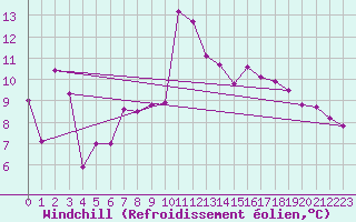 Courbe du refroidissement olien pour Cap Bar (66)