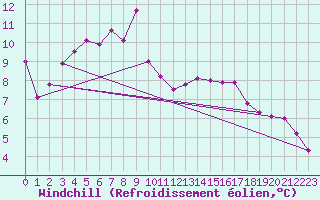 Courbe du refroidissement olien pour Rodkallen