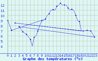 Courbe de tempratures pour Marham