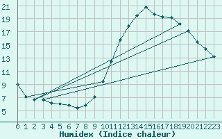 Courbe de l'humidex pour Als (30)