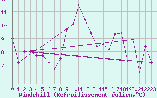 Courbe du refroidissement olien pour Saint-Auban (04)