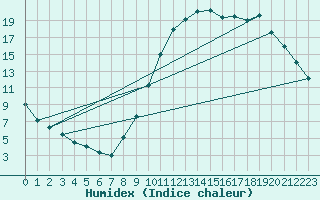 Courbe de l'humidex pour Brive-Laroche (19)