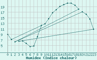 Courbe de l'humidex pour Carpentras (84)