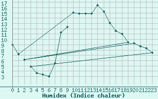 Courbe de l'humidex pour Valderredible, Polientes