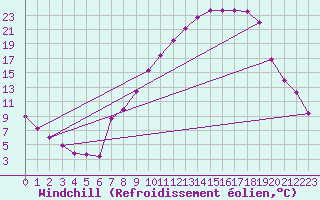 Courbe du refroidissement olien pour Villardeciervos