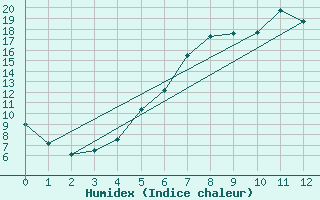 Courbe de l'humidex pour Tecuci