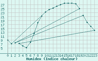 Courbe de l'humidex pour Palacios de la Sierra