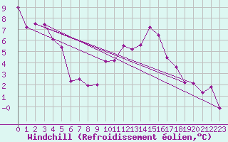 Courbe du refroidissement olien pour Murska Sobota