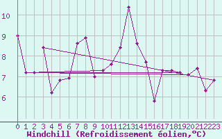 Courbe du refroidissement olien pour Cimetta