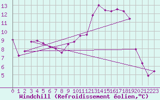 Courbe du refroidissement olien pour Corny-sur-Moselle (57)