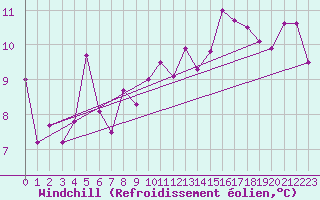 Courbe du refroidissement olien pour Chivres (Be)