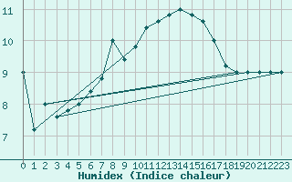 Courbe de l'humidex pour Monte Cimone