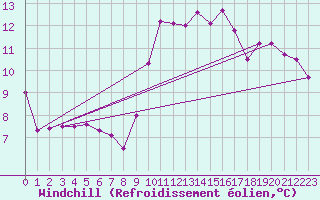 Courbe du refroidissement olien pour Mont-de-Marsan (40)