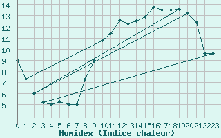 Courbe de l'humidex pour Tours (37)