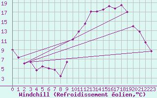 Courbe du refroidissement olien pour Saint-Auban (04)