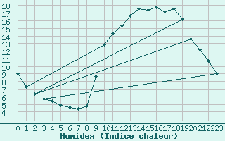 Courbe de l'humidex pour Pinsot (38)