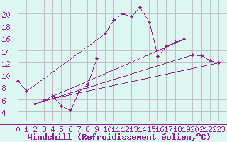 Courbe du refroidissement olien pour Chaumont-Semoutiers (52)