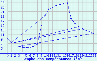 Courbe de tempratures pour Salines (And)