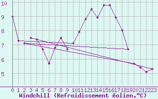 Courbe du refroidissement olien pour Chaumont (Sw)