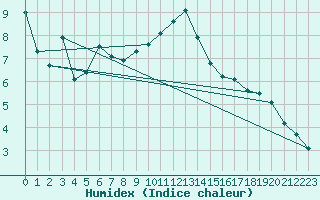 Courbe de l'humidex pour Feuchtwangen-Heilbronn