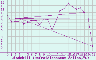 Courbe du refroidissement olien pour Pilatus