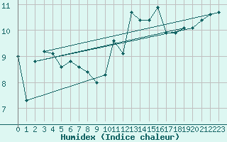 Courbe de l'humidex pour Aboyne