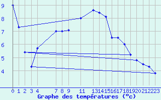 Courbe de tempratures pour Sint Katelijne-waver (Be)