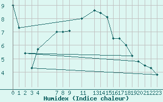 Courbe de l'humidex pour Sint Katelijne-waver (Be)