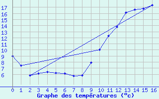 Courbe de tempratures pour Saint-Mdard-d