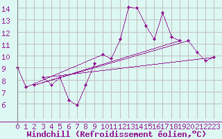 Courbe du refroidissement olien pour Millau - Soulobres (12)