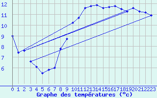 Courbe de tempratures pour Behonne (55)