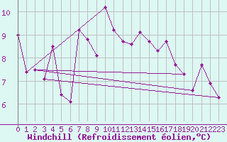 Courbe du refroidissement olien pour Aigle (Sw)