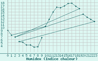 Courbe de l'humidex pour Corsept (44)