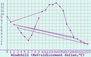 Courbe du refroidissement olien pour Genthin